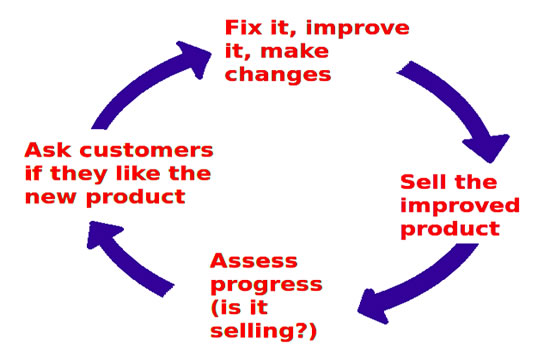 Feedback Cycle